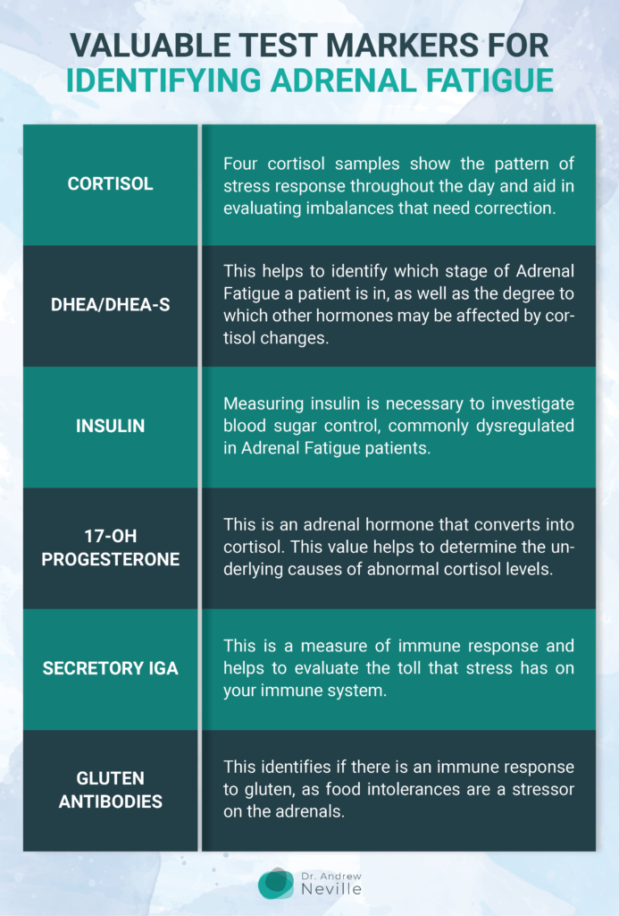 Adrenal Fatigue Test – Diurnal cortisol and DHEA check– Verisana Lab