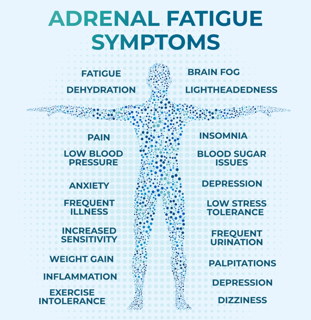Adrenal Fatigue symptoms show up throughout the body.